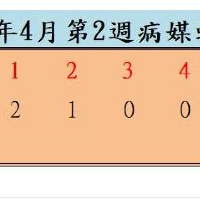 衛生局公布111年4月份第2週病媒蚊密度調查結果