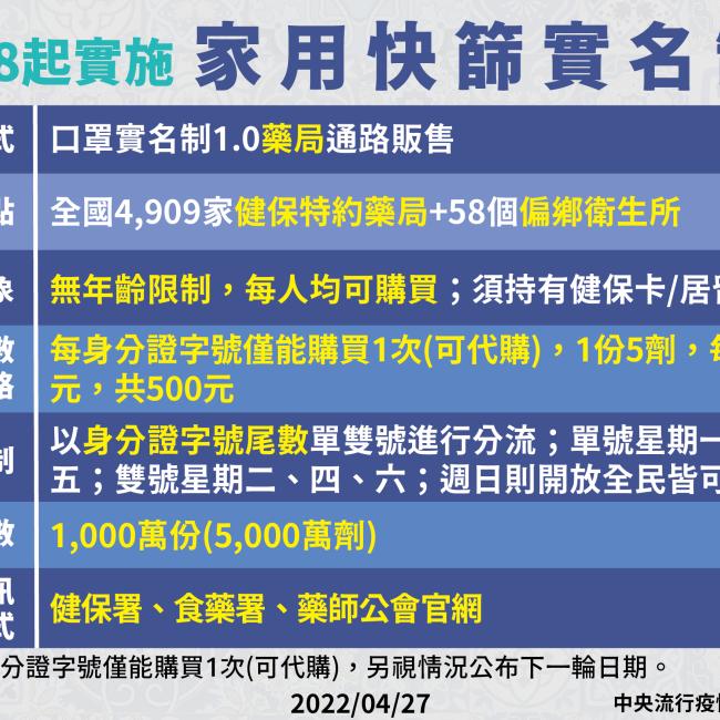 家用快篩試劑販售實名制4月28日上路，彰化縣各鄉鎮193家社區藥局提供服務