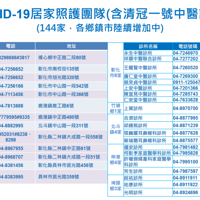 COVID-19居家照護醫療團隊(含清冠一號中醫診所)