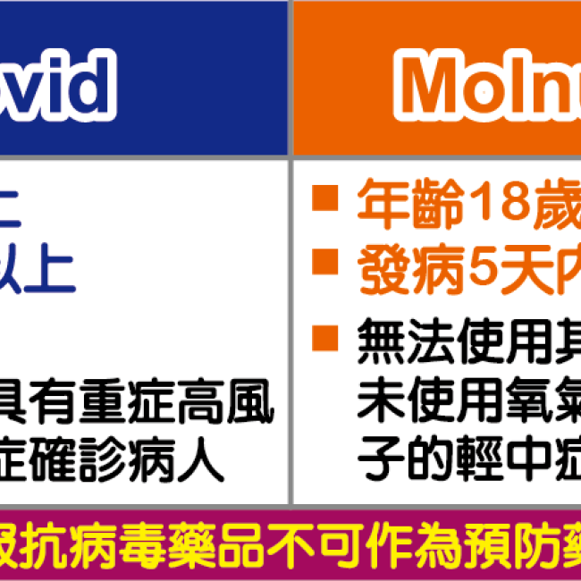 新冠肺炎口服抗病毒藥,誰適合服用?