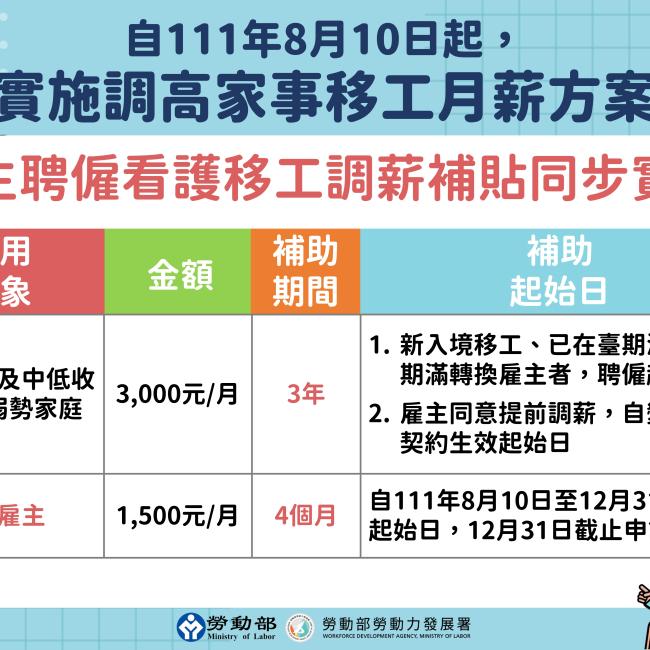 【報你知自8月10日起家事移工月薪調為2萬元，同時勞動部提供弱勢雇主薪資補貼配套最高10.8萬元】