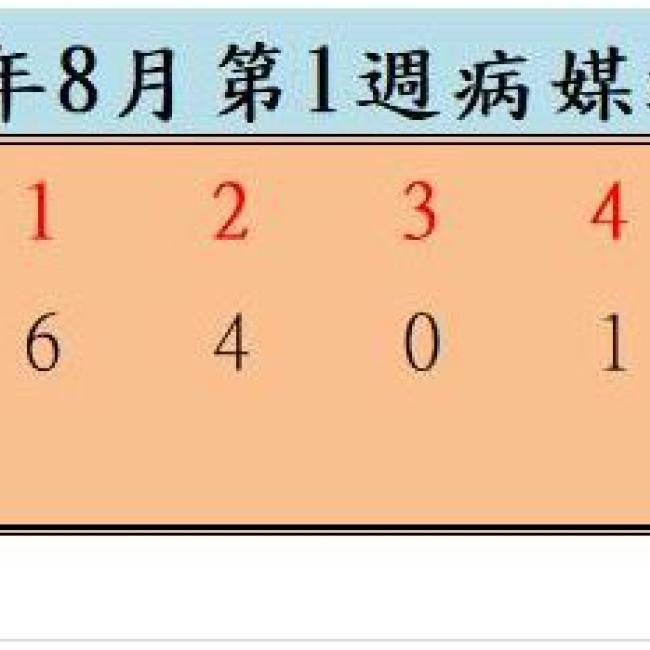 衛生局公布111年8月份第1週病媒蚊密度調查結果 衛生局公布111年8月份第1週病媒蚊密度調查結果