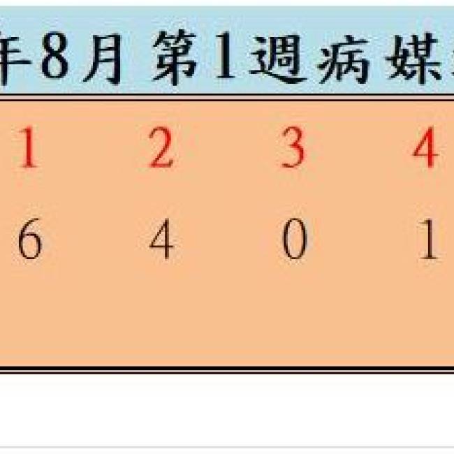 衛生局公布111年8月份第1週病媒蚊密度調查結果