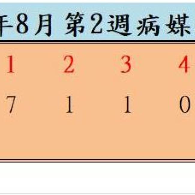 衛生局公布111年8月份第2週病媒蚊密度調查結果