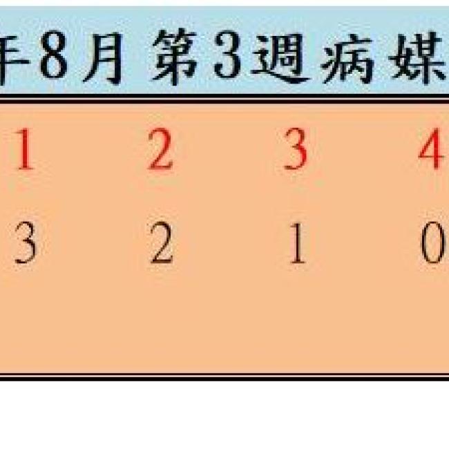 衛生局公布111年8月份第3週病媒蚊密度調查結果