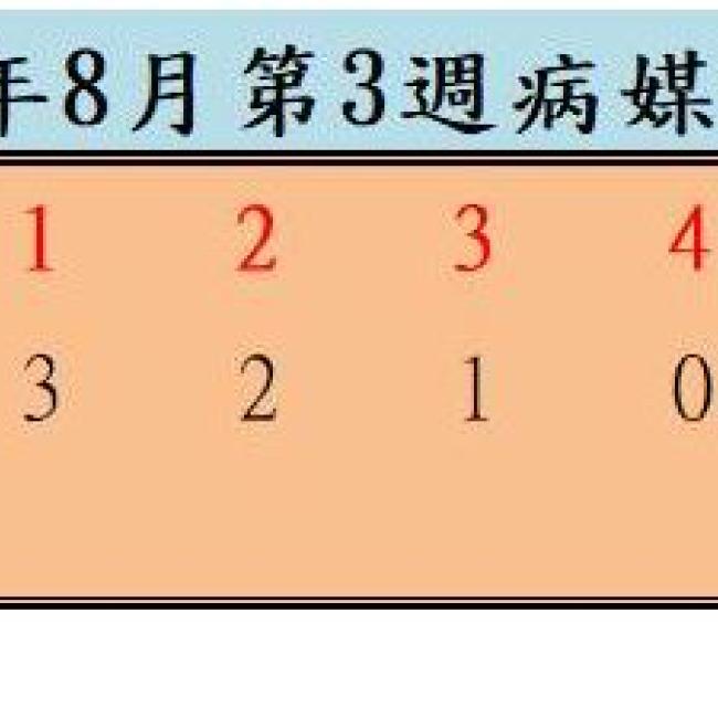 衛生局公布111年8月份第3週病媒蚊密度調查結果 