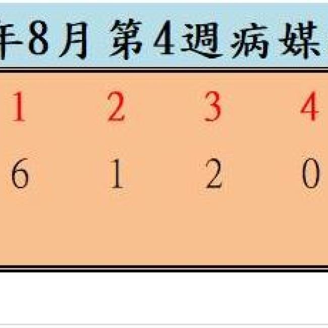 衛生局公布111年8月份第4週病媒蚊密度調查結果 