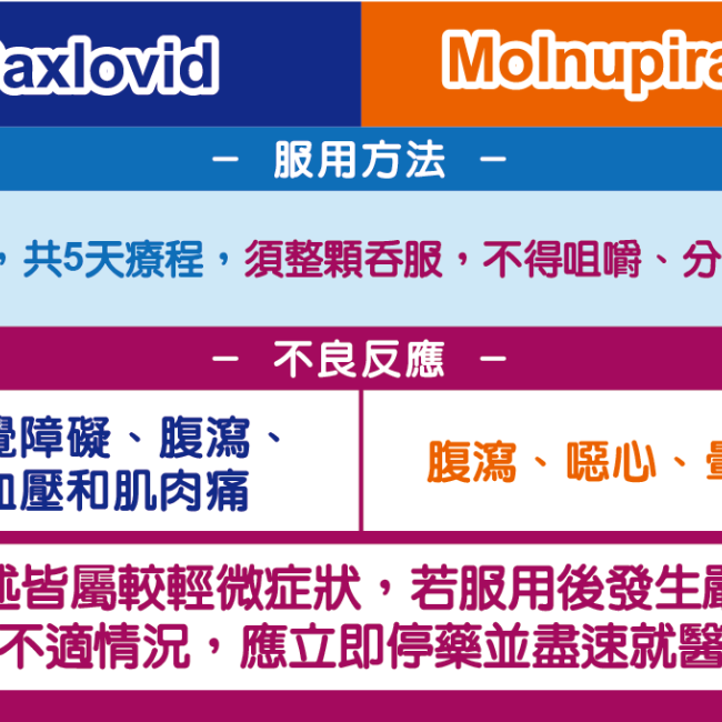 新冠肺炎口服抗病毒藥品兩款的用法用量皆為一日2次,共5天療程,須整顆吞服,不得咀嚼、分開或壓碎 新冠肺炎口服抗病毒藥品兩款的用法用量皆為一日2次,共5天療程,須整顆吞服,不得咀嚼、分開或壓碎