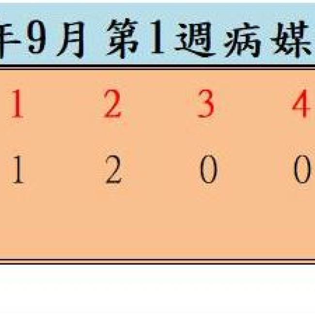 衛生局公布111年9月份第1週病媒蚊密度調查結果