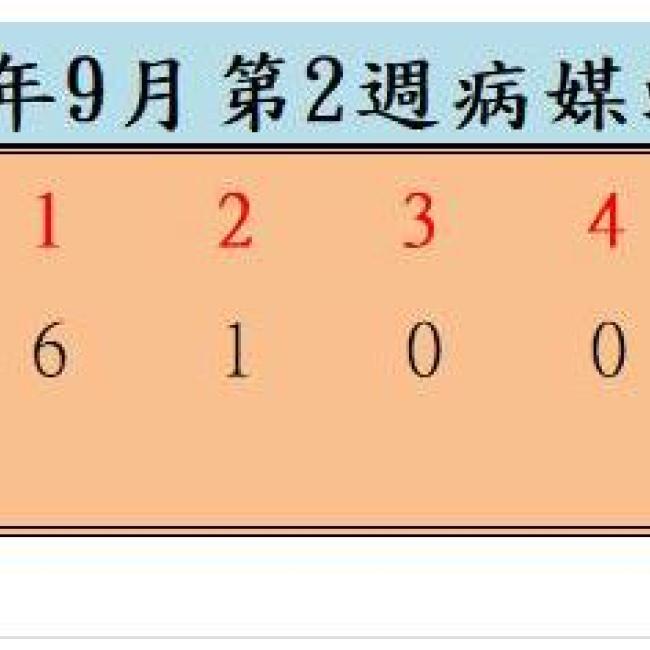 衛生局公布111年9月份第2週病媒蚊密度調查結果