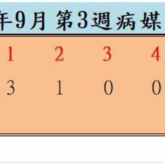 衛生局公布111年9月份第3週病媒蚊密度調查結果