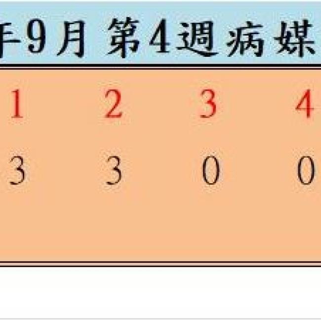 衛生局公布111年9月份第4週病媒蚊密度調查結果