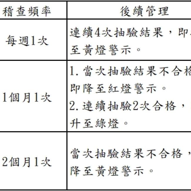 檢驗結果家數