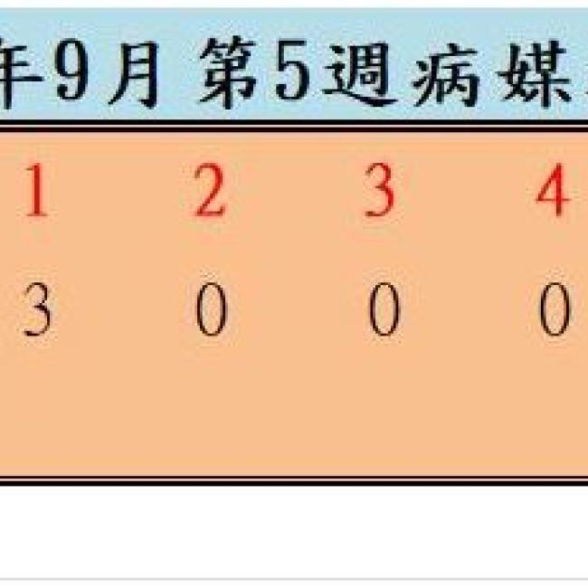 衛生局公布111年9月份第5週病媒蚊密度調查結果