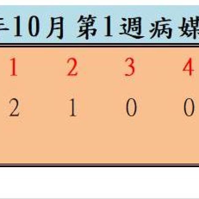 衛生局公布111年10月份第1週病媒蚊密度調查結果