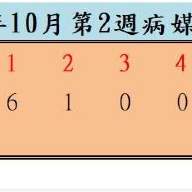 衛生局公布111年10月份第2週病媒蚊密度調查結果