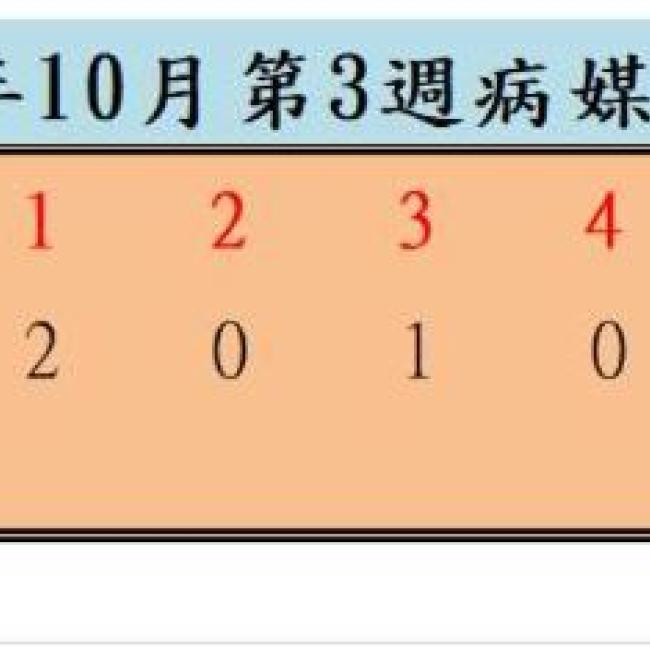 衛生局公布111年10月份第3週病媒蚊密度調查結果