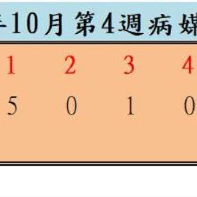 衛生局公布111年10月份第4週病媒蚊密度調查結果