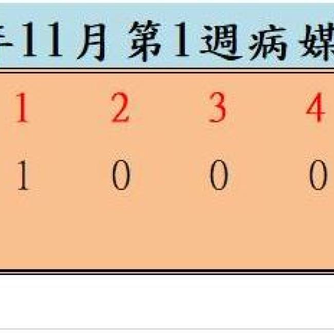 衛生局公布111年11月份第1週病媒蚊密度調查結果