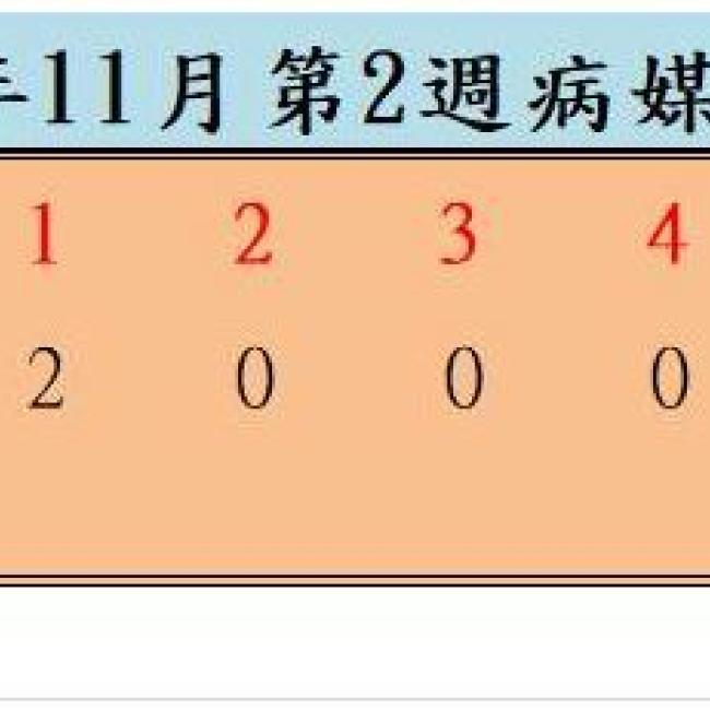 衛生局公布111年11月份第2週病媒蚊密度調查結果