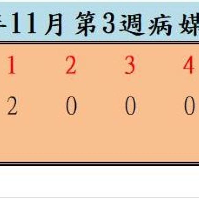 衛生局公布111年11月份第3週病媒蚊密度調查結果