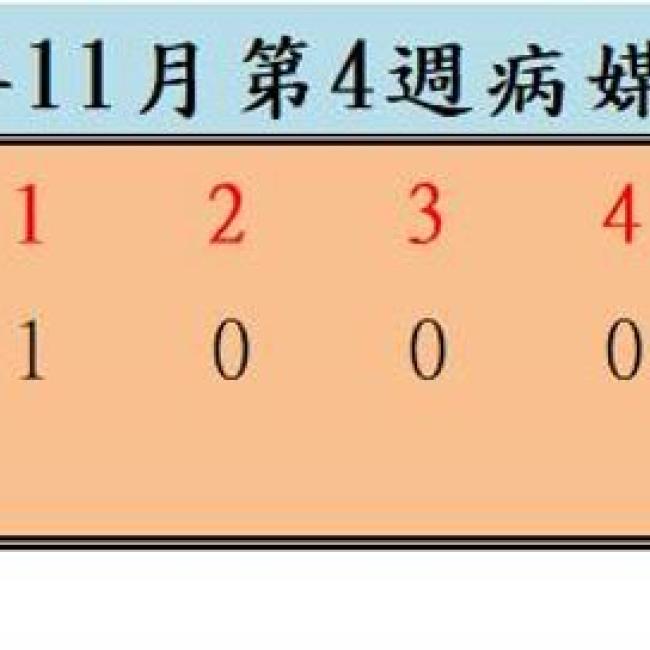 衛生局公布111年11月份第4週病媒蚊密度調查結果