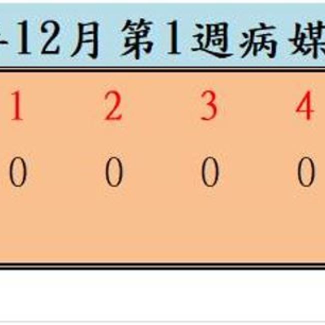 衛生局公布111年12月份第1週病媒蚊密度調查結果