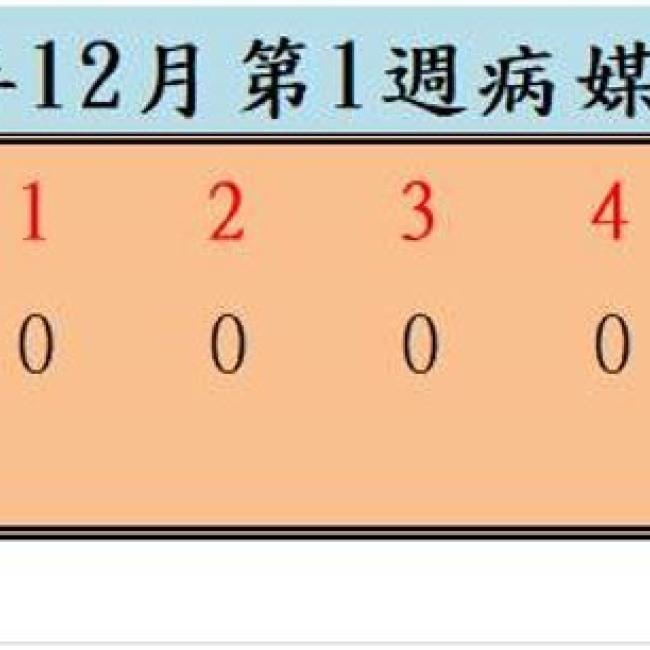 衛生局公布111年12月份第1週病媒蚊密度調查結果 