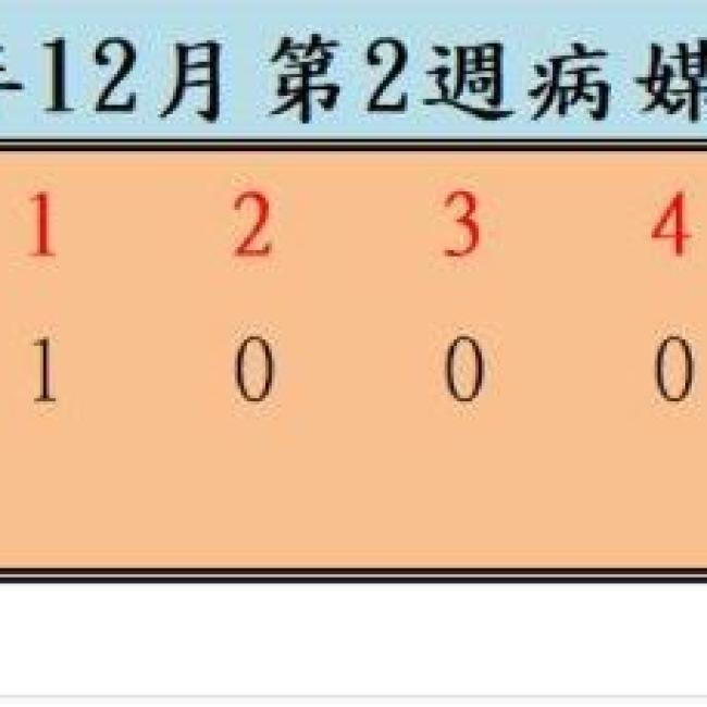 衛生局公布111年12月份第2週病媒蚊密度調查結果