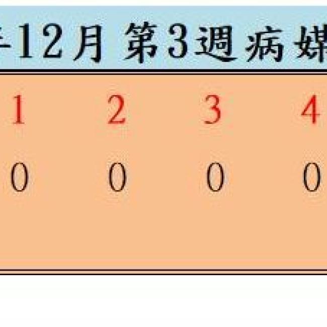 衛生局公布111年12月份第3週病媒蚊密度調查結果