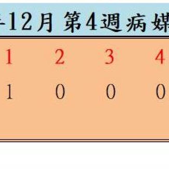 衛生局公布111年12月份第4週病媒蚊密度調查結果