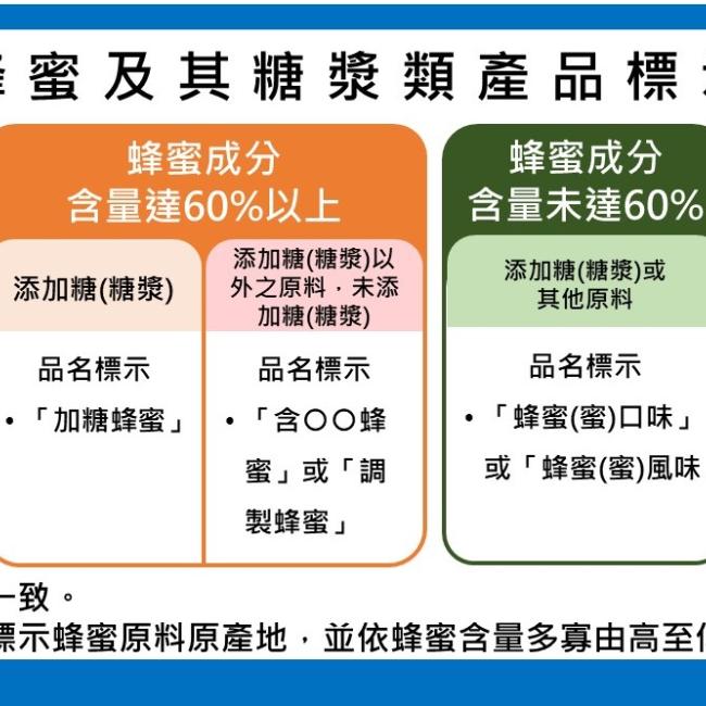「包裝蜂蜜及其糖漿類產品標示」新規定將於112(今)年7月1日上路！