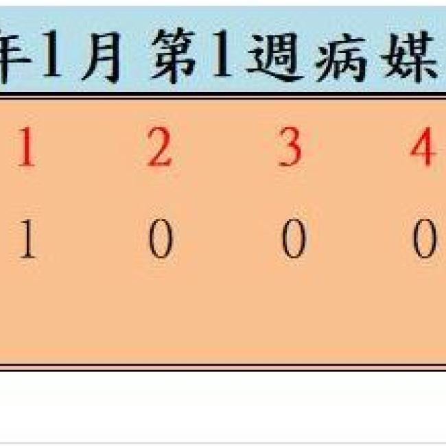 衛生局公布112年1月份第1週病媒蚊密度調查結果