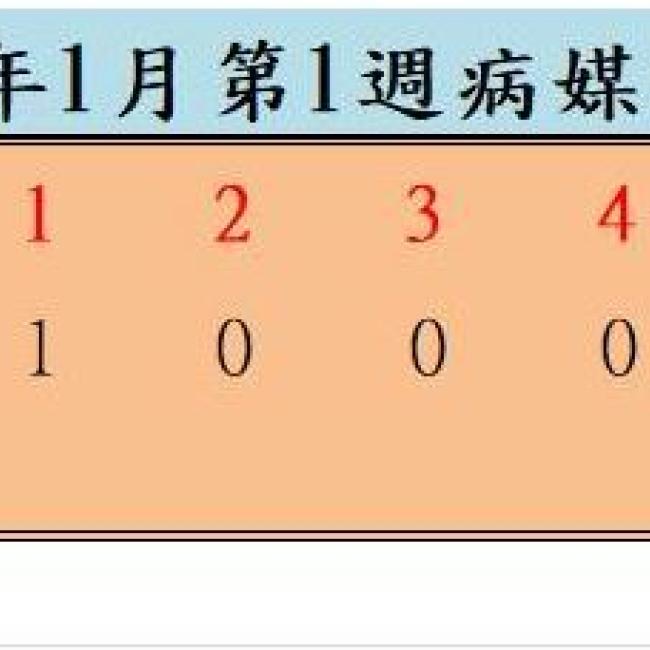 衛生局公布112年1月份第1週病媒蚊密度調查結果