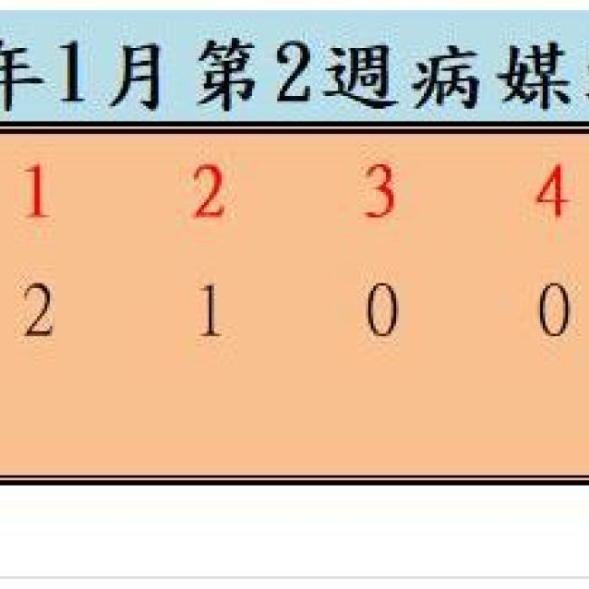 衛生局公布112年1月份第2週病媒蚊密度調查結果