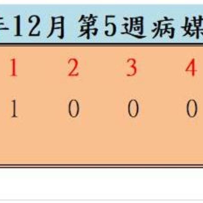 衛生局公布111年12月份第5週病媒蚊密度調查結果