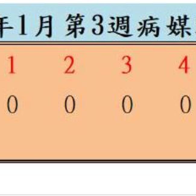 衛生局公布112年1月份第3週病媒蚊密度調查結果