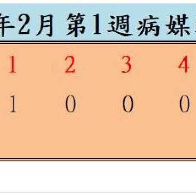 衛生局公布112年2月份第1週病媒蚊密度調查結果