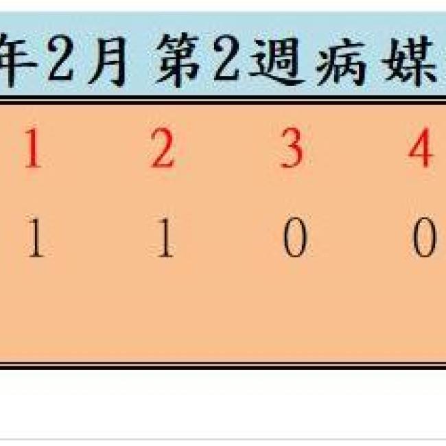 衛生局公布112年2月份第2週病媒蚊密度調查結果