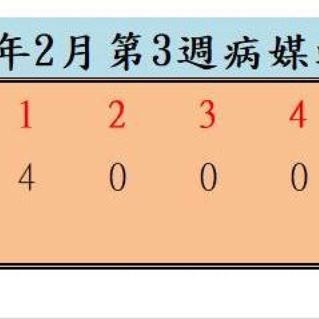 衛生局公布112年2月份第3週病媒蚊密度調查結果