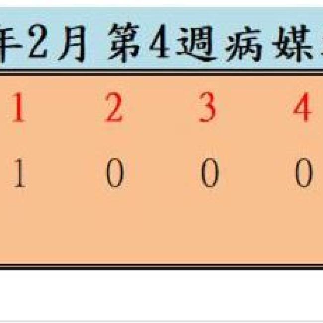 衛生局公布112年2月份第4週病媒蚊密度調查結果