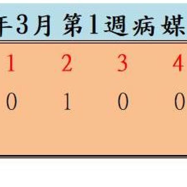 衛生局公布112年3月份第1週病媒蚊密度調查結果