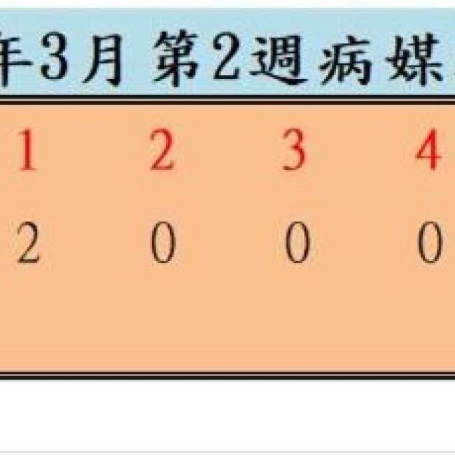 衛生局公布112年3月份第2週病媒蚊密度調查結果