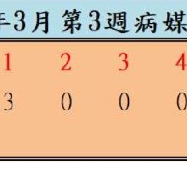 衛生局公布112年3月份第3週病媒蚊密度調查結果