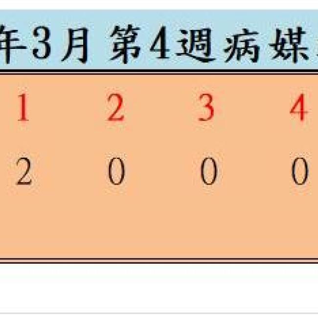 衛生局公布112年3月份第4週病媒蚊密度調查結果