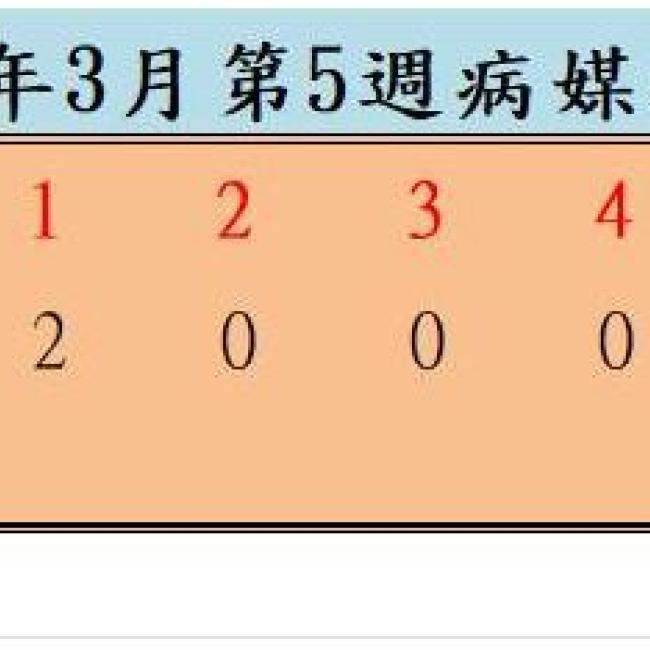 衛生局公布112年3月份第5週病媒蚊密度調查結果