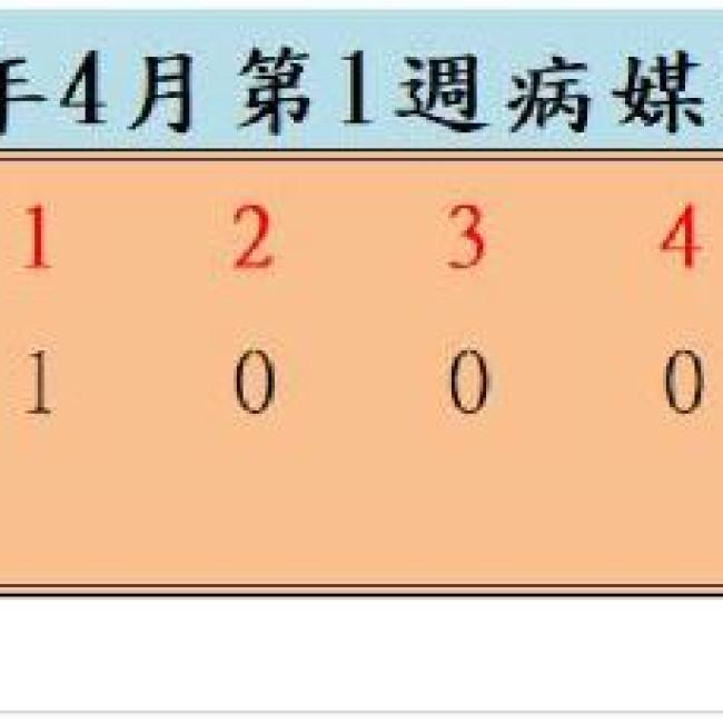 衛生局公布112年4月份第1週病媒蚊密度調查結果