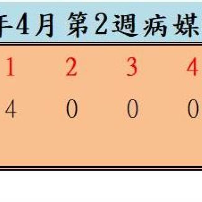 衛生局公布112年4月份第2週病媒蚊密度調查結果