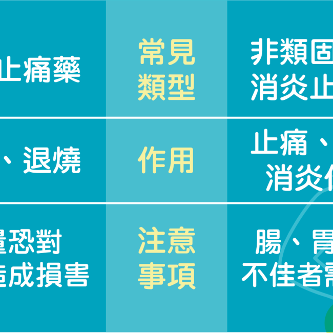 止痛藥治百病?您對症下藥了嗎?