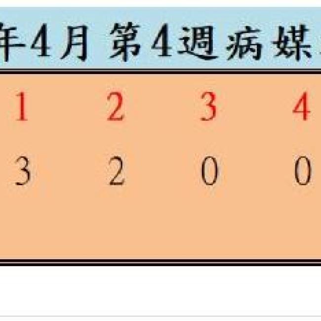 衛生局公布112年4月份第4週病媒蚊密度調查結果